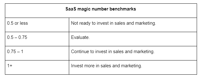 SaaS magic number benchmark