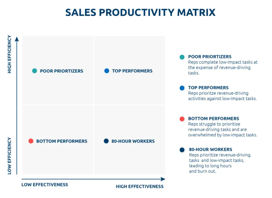 What is Sales Efficiency And How to Improve it (Tips + Metrics)