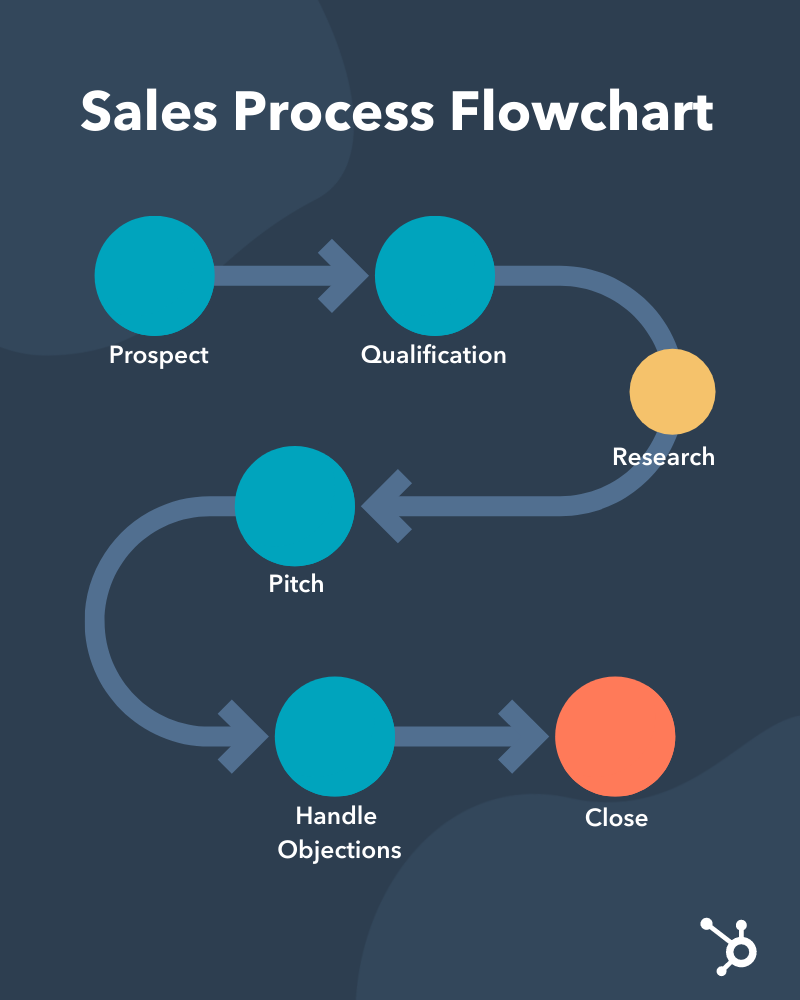 What is Sales Efficiency And How to Improve it (Tips + Metrics)