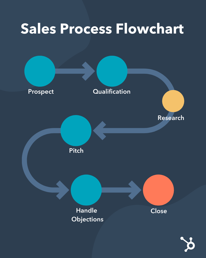 sales process flowchart