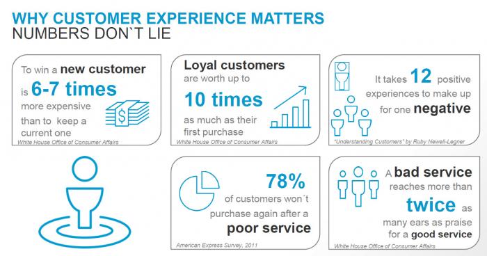 customer experience statistics