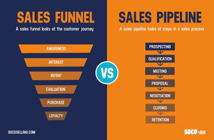 7 Stages Your B2B Sales Pipeline Needs to Have