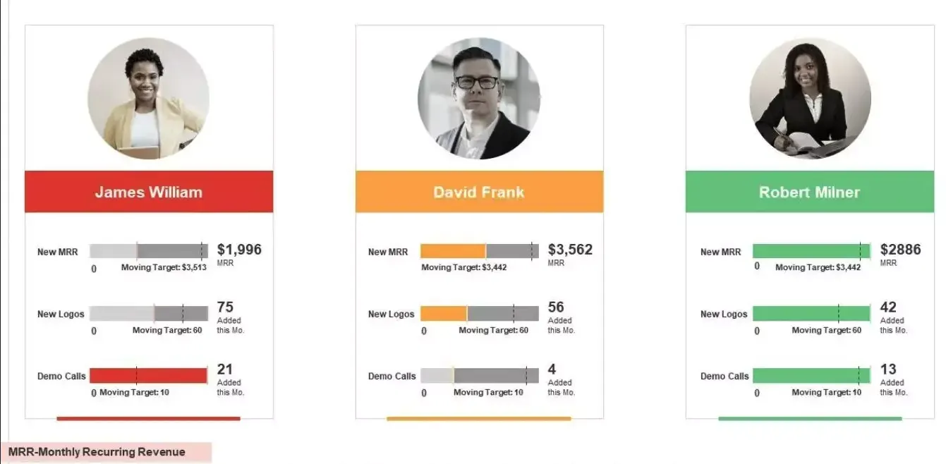 example of three sales employee scorecards