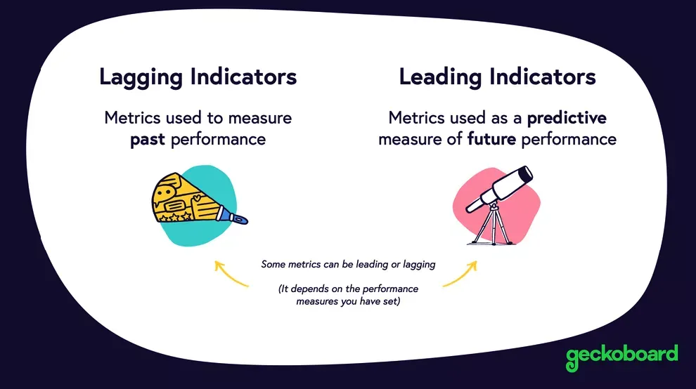 Difference between leading and lagging indicators in sales scorecards