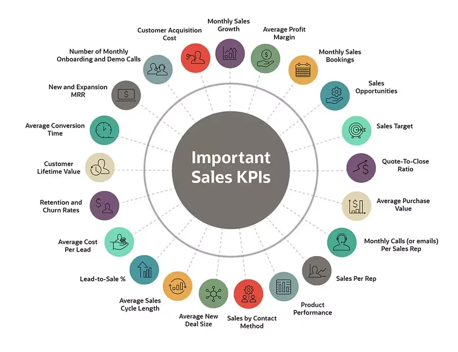 Important sales KPIs a sales manager should track
