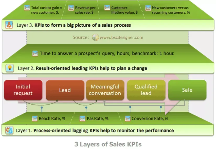 Example of how sales KPIs can be used in sales scorecards