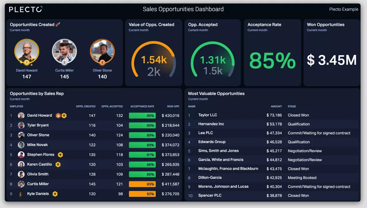 Team sales scorecard example