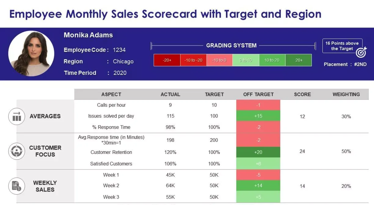 Example of an employee monthly sales scorecard