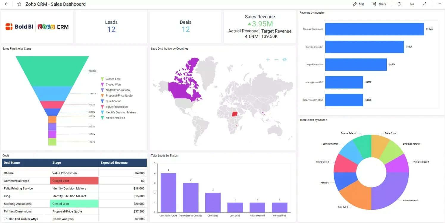 Example of a CRM synced with sales scorecards