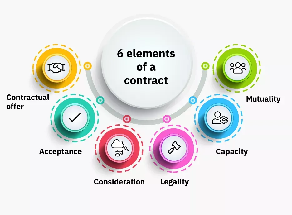 6 key components of a business contract