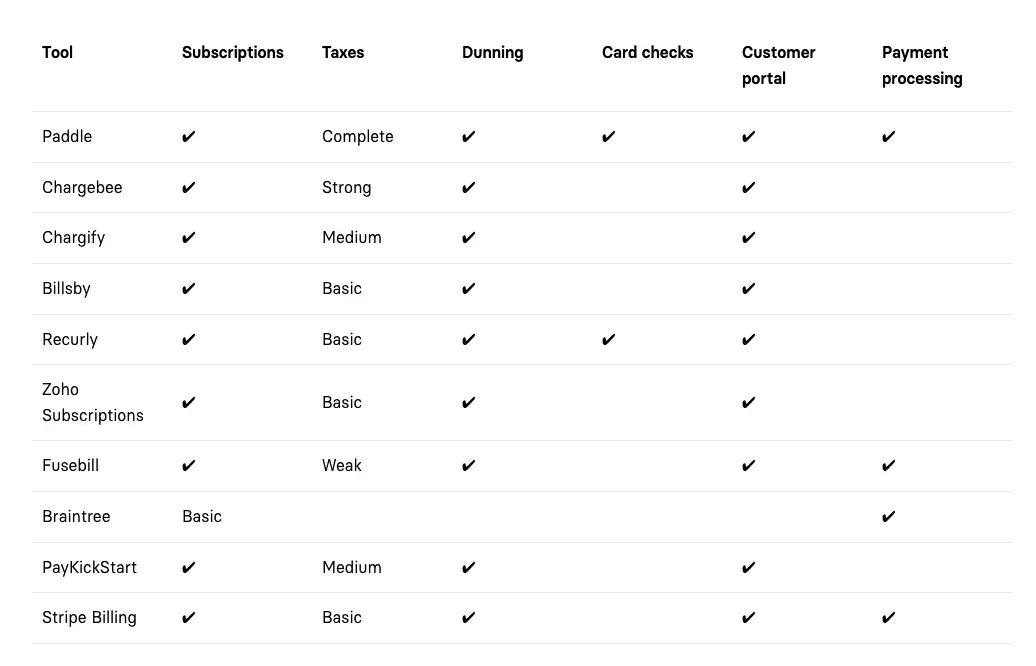 List of SaaS tools to help with billing and payments
