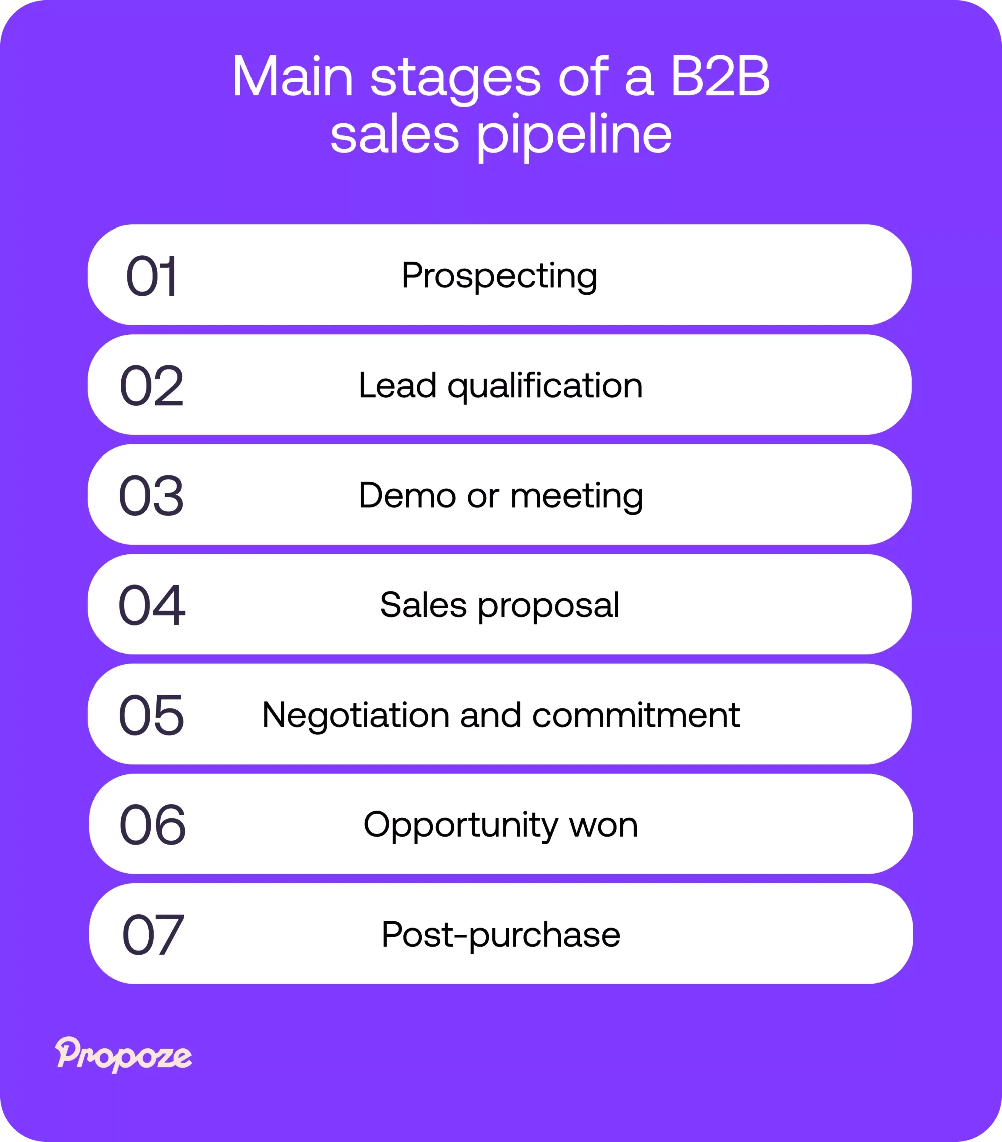 Seven main stages of a B2B sales pipeline