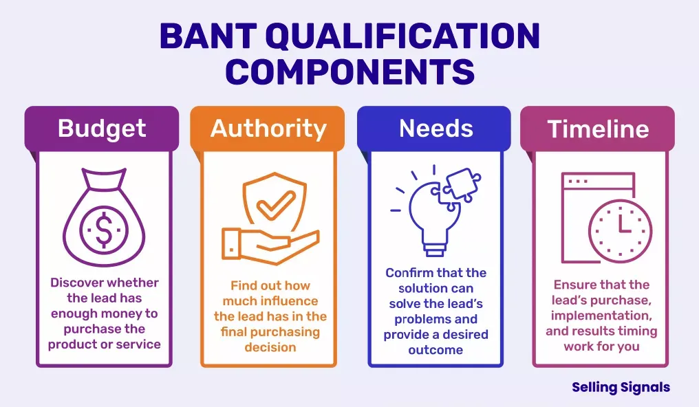 BANT Lead Qualification Framework for Sales