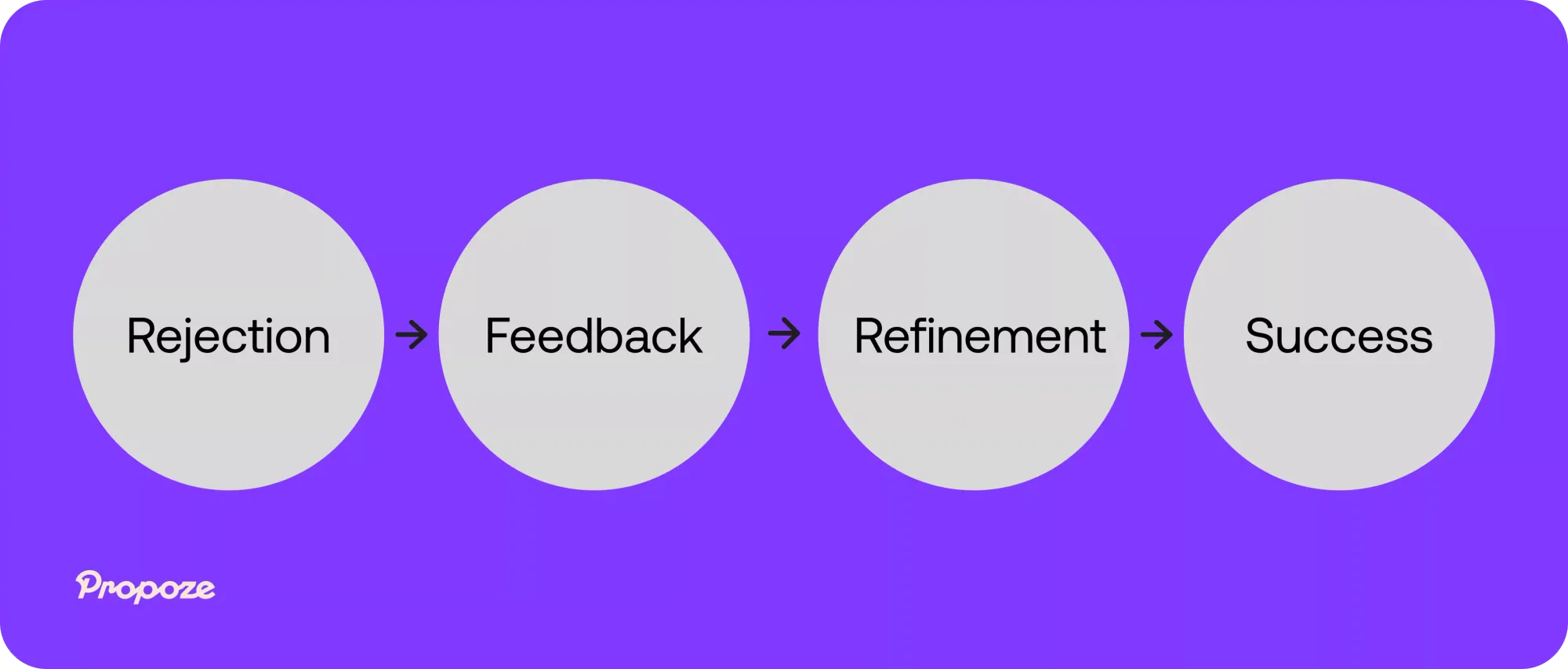 Cycle of proposal rejection to proposal success