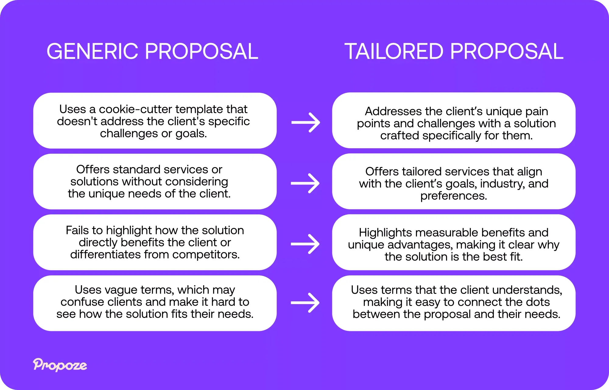 The difference between a generic proposal and a personalized proposal