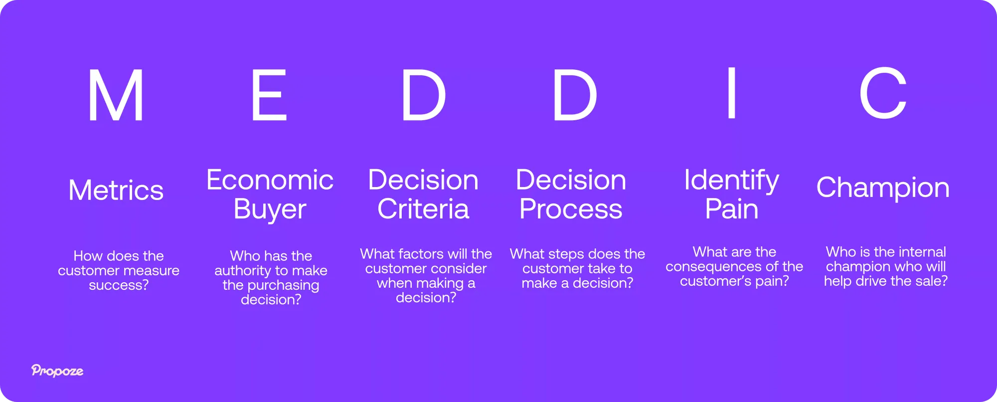 MEDDIC lead qualification framework