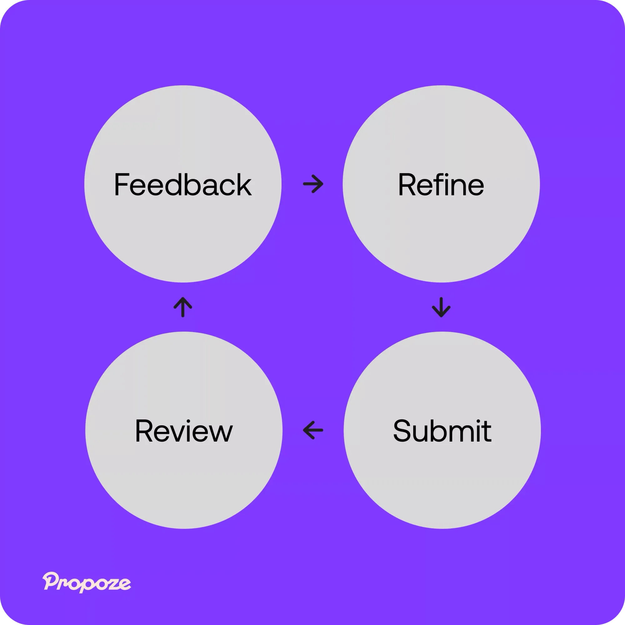 Proposal feedback loop