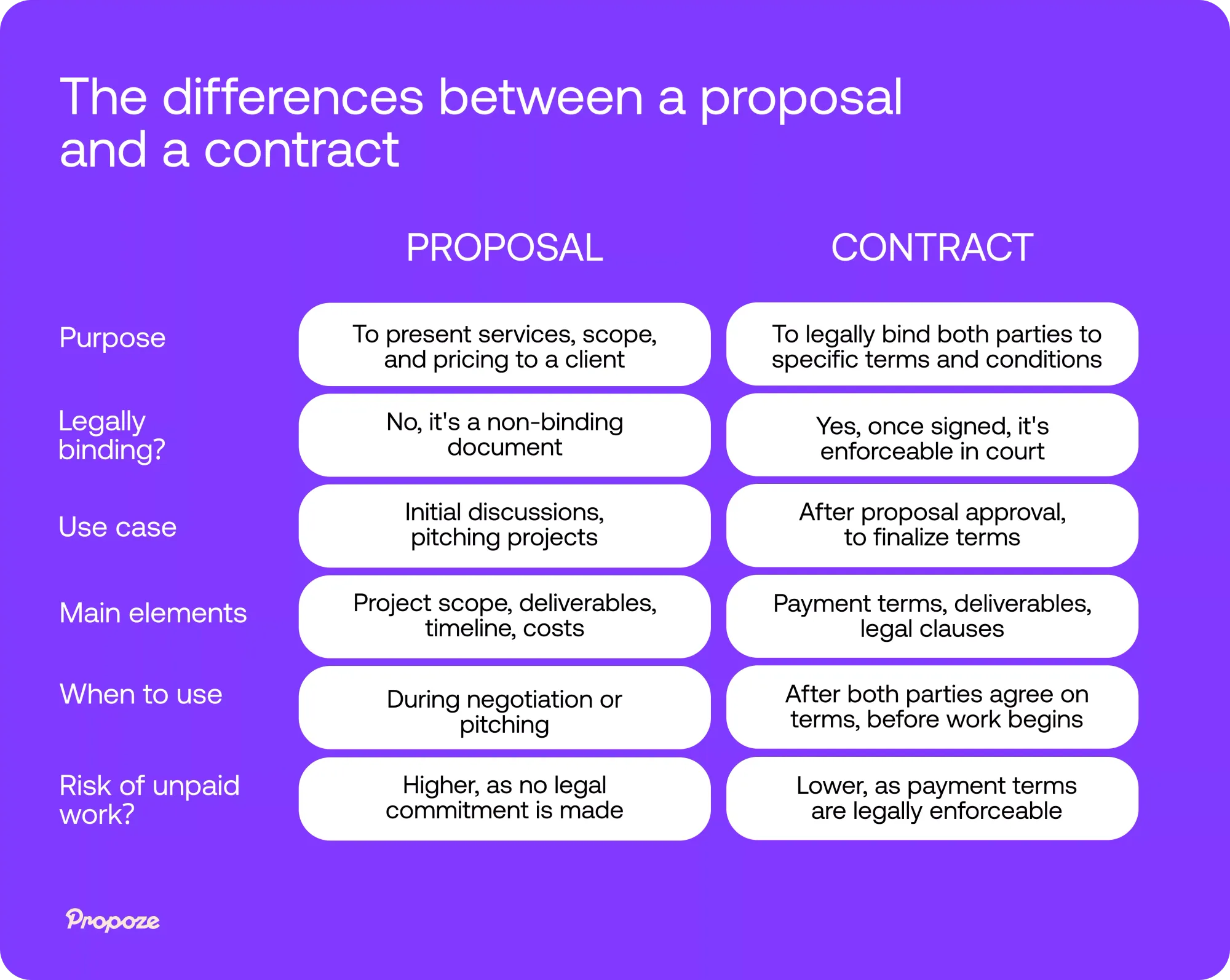 The comparison between a proposal and a contract