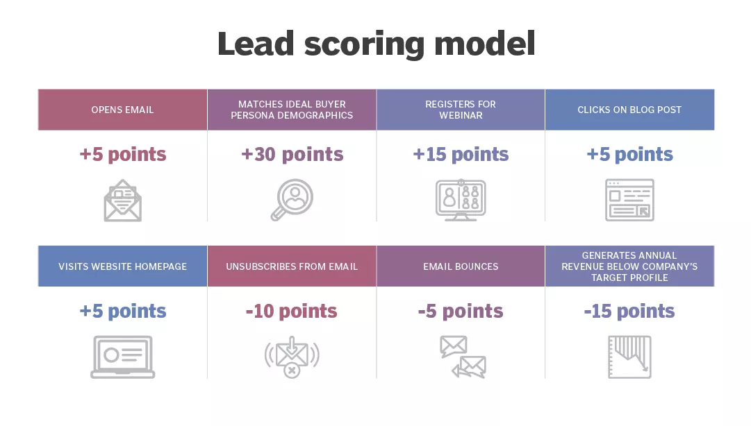 Example of a lead scoring model used to score qualified leads