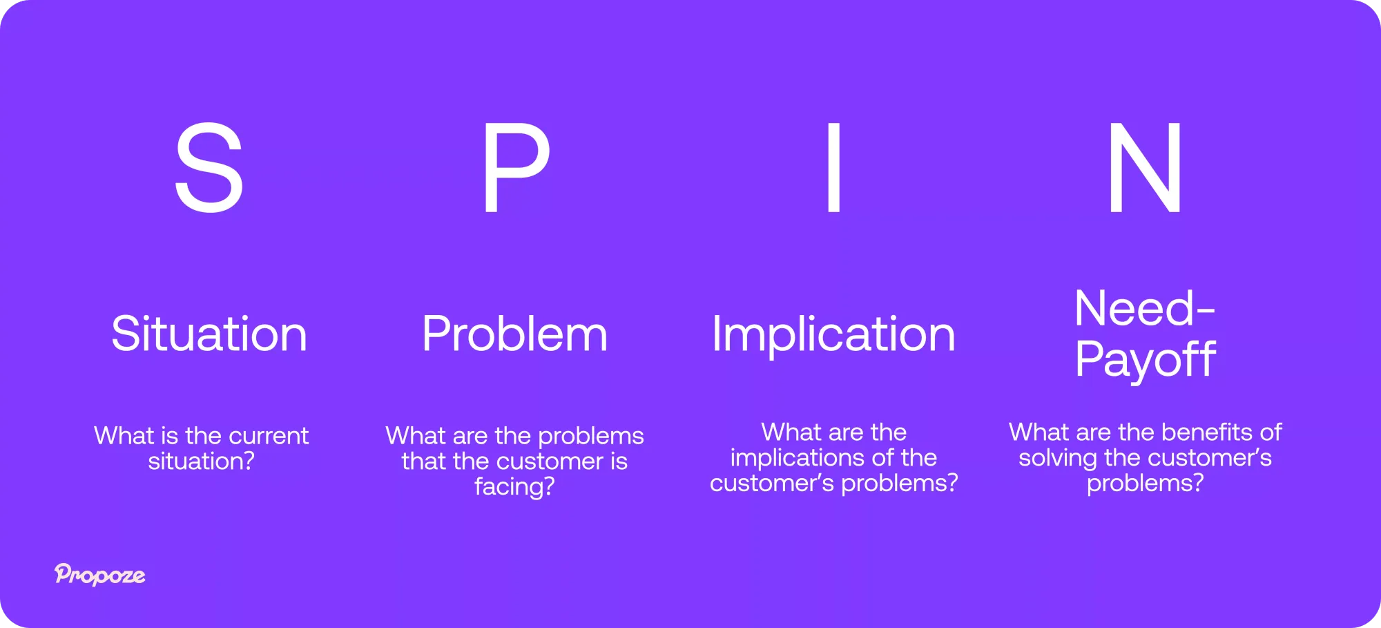 SPIN lead qualification framework