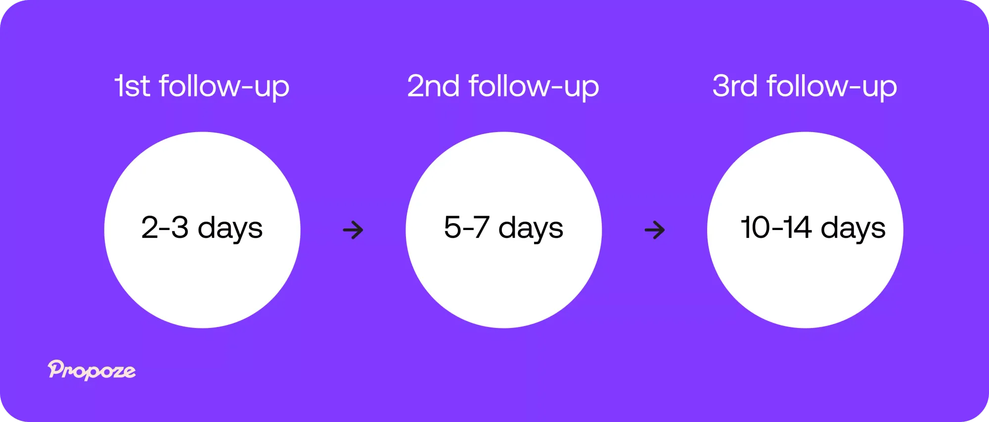 Best times for sending a followup after a sales proposal