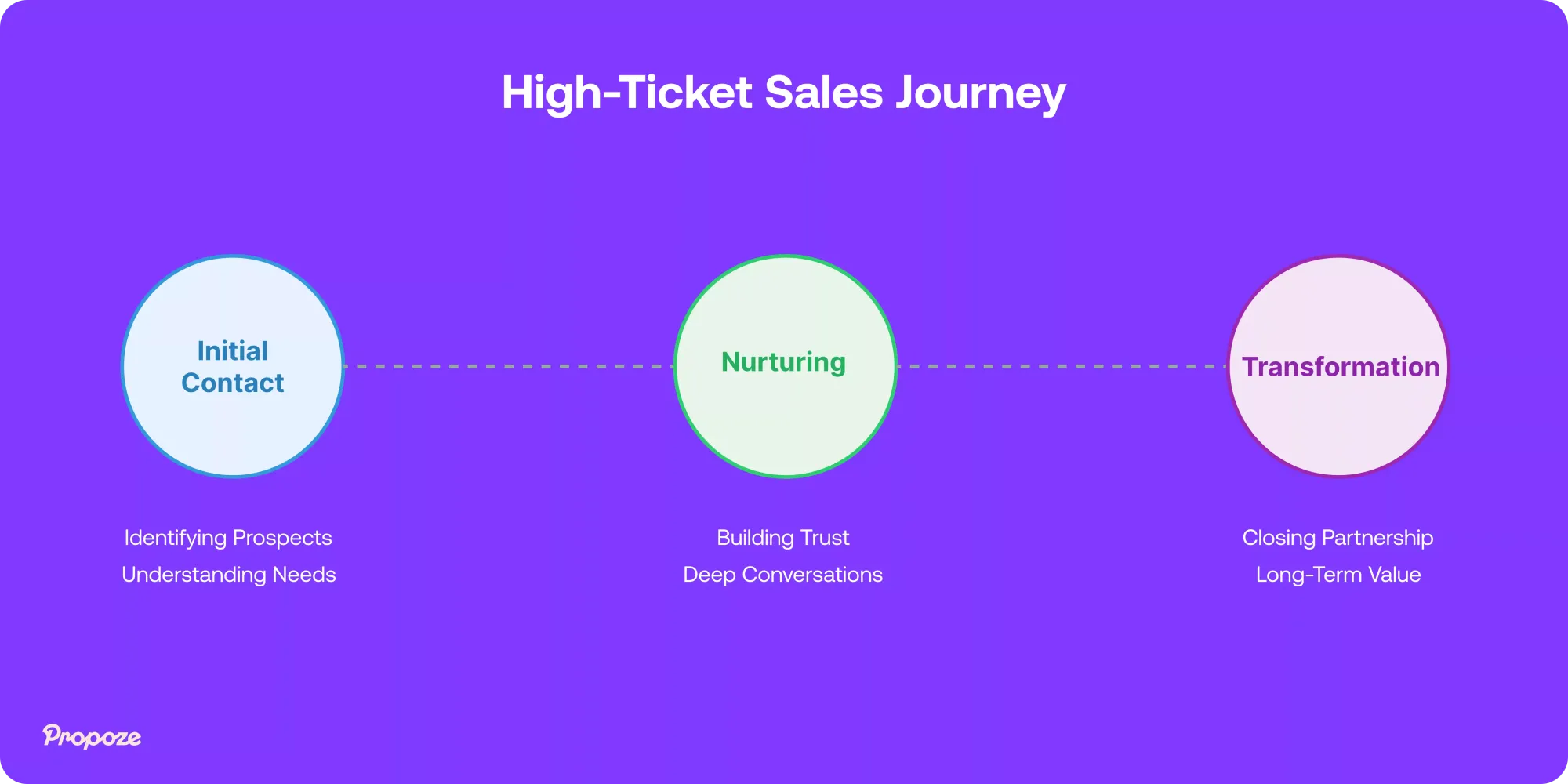 Mastering High-Ticket Closing: Strategies, Skills, and Success Tips