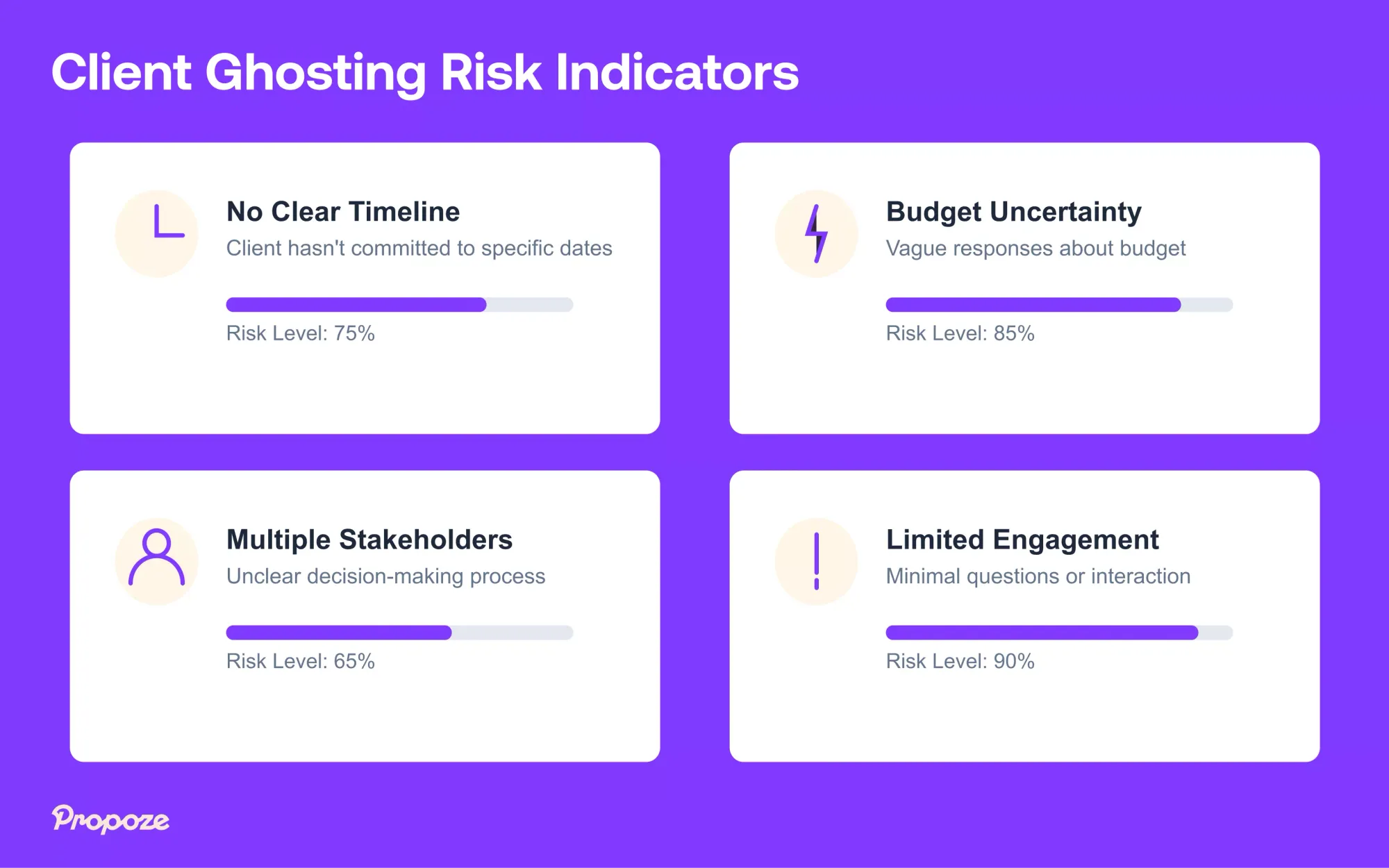 risk indicators for client ghosting