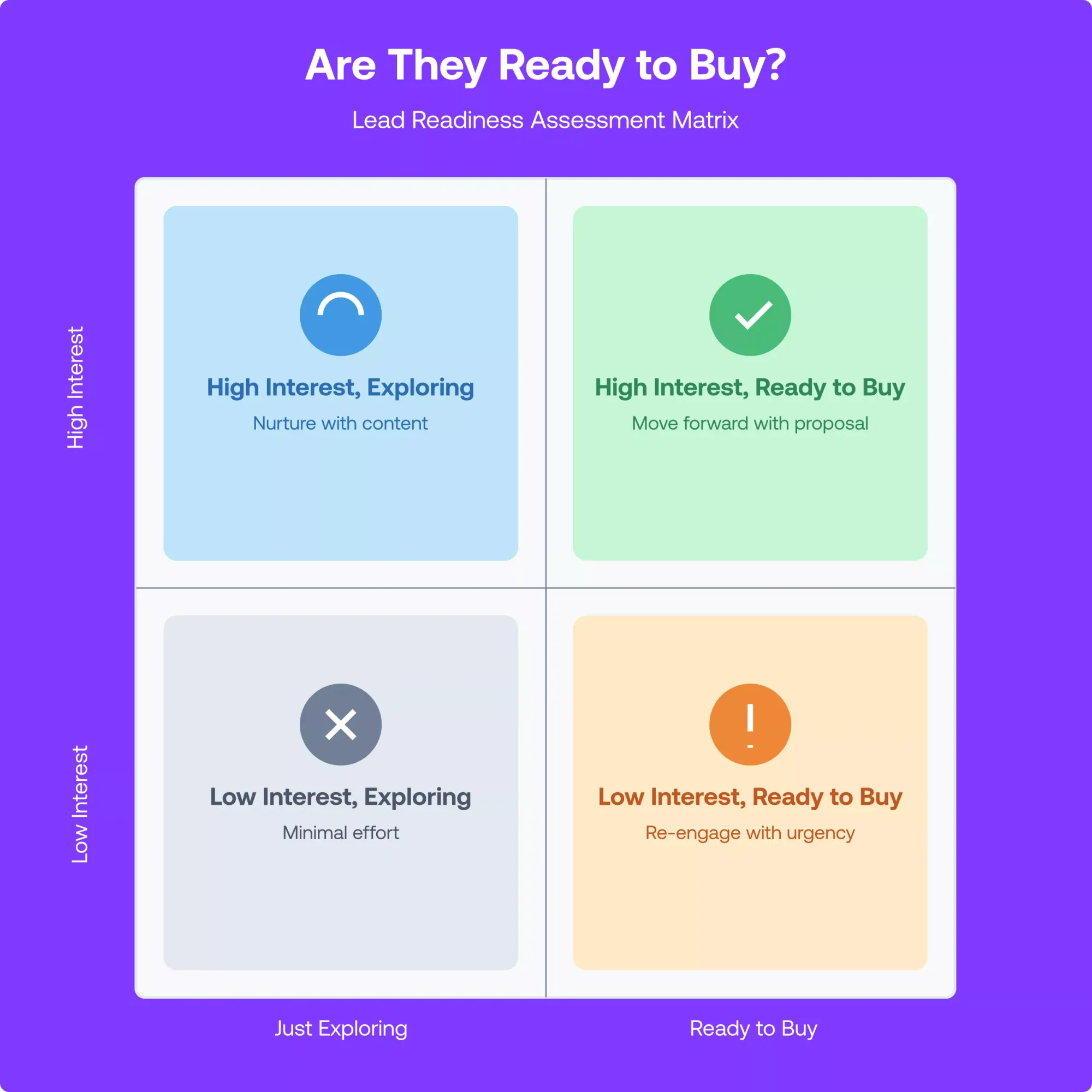 lead rediness assessment matrix